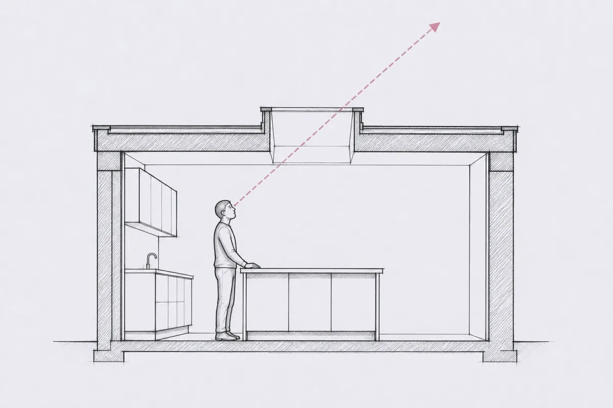 A side section: a dotted line rises from where a person sits, through the flat rooflight, to the open sky