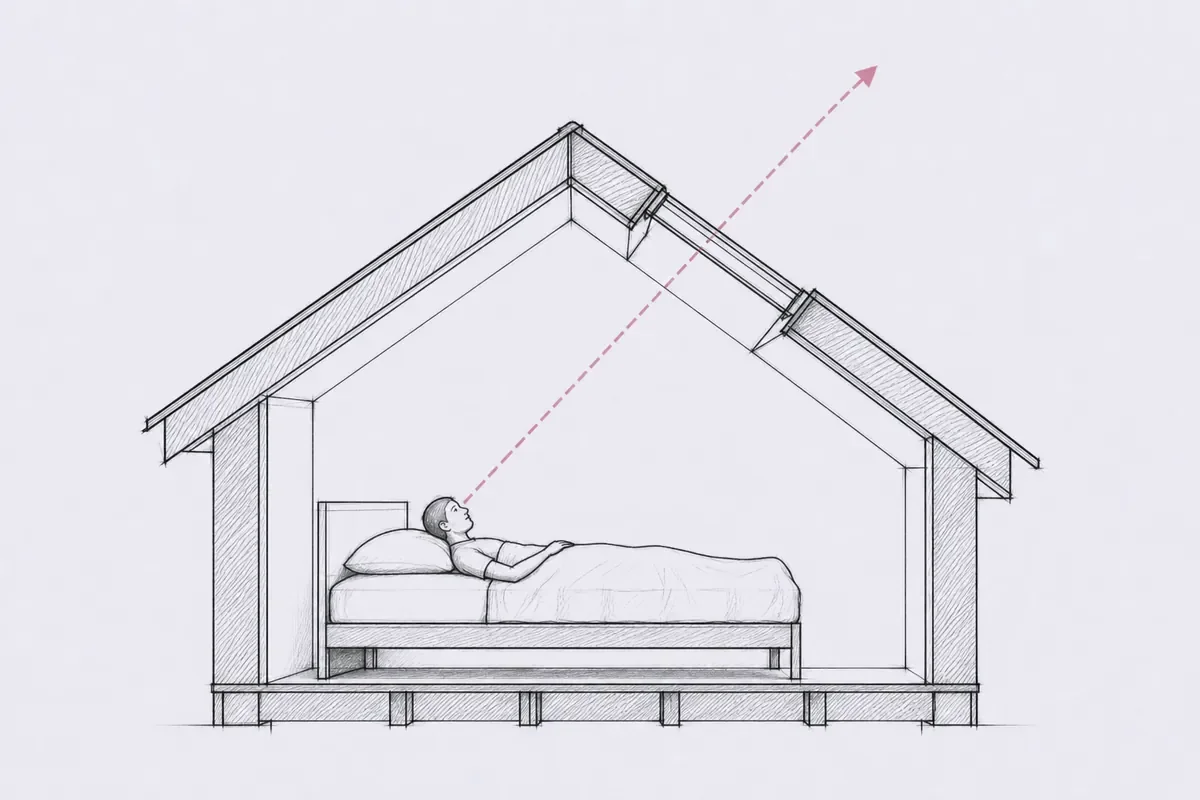 A side section: a dotted line rises from where a person sits, through the roof window, to the open sky